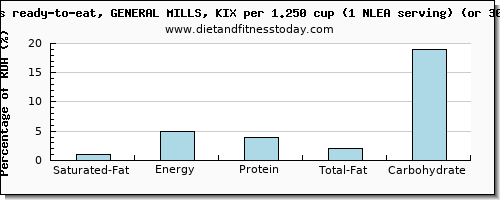 saturated fat and nutritional content in general mills cereals